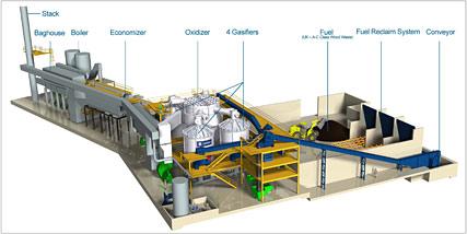 BBPL Gasification System